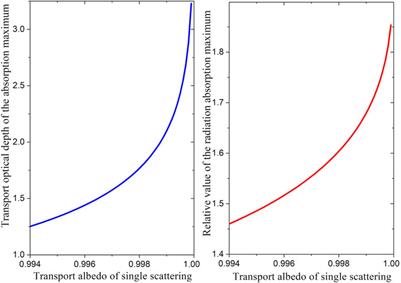 Deep Heating of a Snowpack by Solar Radiation